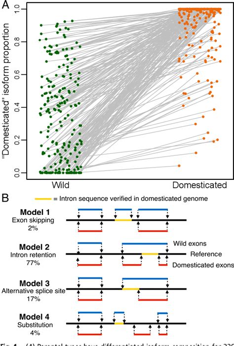 Figure 1 from Genetics of alternative splicing evolution during ...