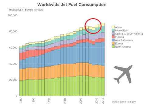 Worldwide jet fuel consumption - SAS Learning Post