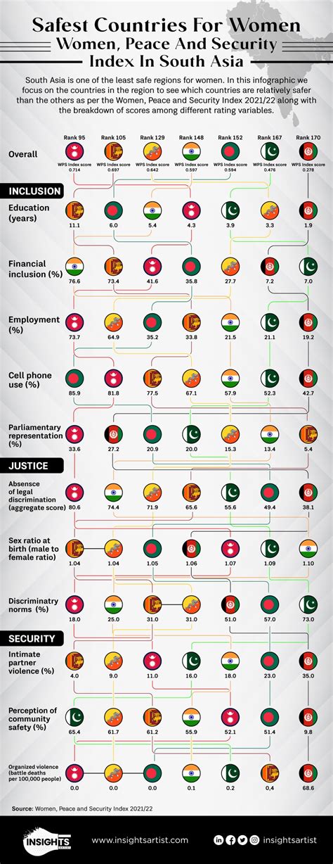 Safest countries for women: Women, Peace and Security Index in South Asia