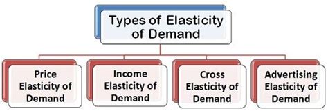 What are the types of Elasticity of Demand? - Business Jargons