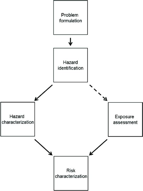 The elements of risk assessment as used in toxicology, microbiology and ...