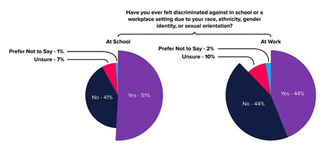 The Survey is In: Gen Z Demands Diversity and Inclusion Strategy - Tallo