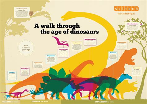 Printable Dinosaur Timeline - Printable Word Searches