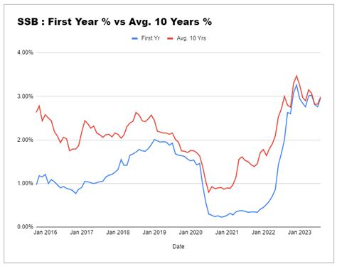 Singapore Savings Bonds (SSB) Historical Interest Rates | Turtle Investor