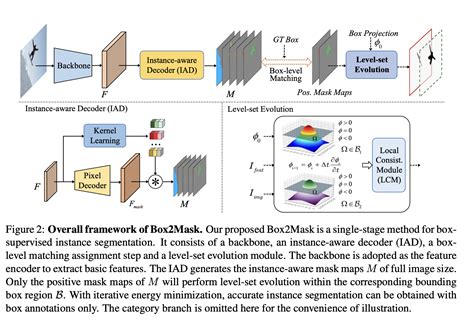 Box2Mask: A Unique Method for Single-Shot Instance Segmentation that ...