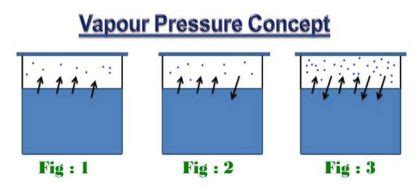 Vapour pressure of water | Water Vapour Pressure temperature chart