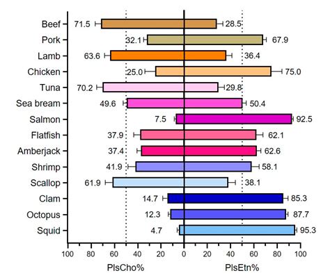 Foods | Free Full-Text | Quantitative and Comparative Investigation of Plasmalogen Species in ...