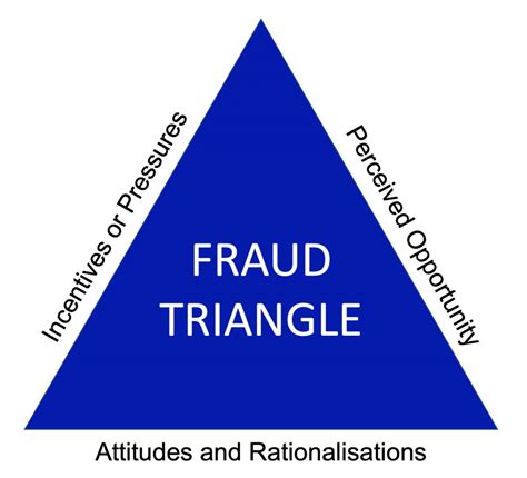 Identifying risks to a business using the fraud triangle – Accounting ...