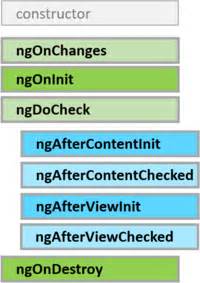 angular - What is the difference between ngOnInit(), ngAfterViewInit ...