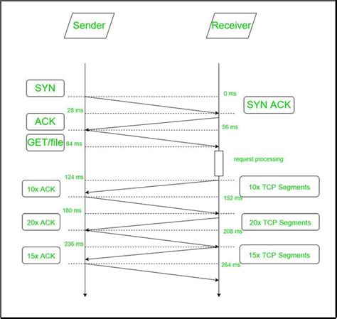 Impact of Three-way Handshake and Slow Start Algorithm - GeeksforGeeks