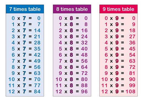 How To Do 9 Times Table