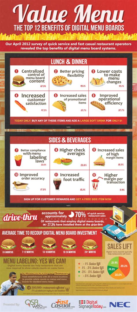 [INFOGRAPHIC] The Top 12 Benefits of Digital Menu Boards – rAVe [PUBS]