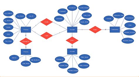 Make an ER Diagram for Banking System & Databases