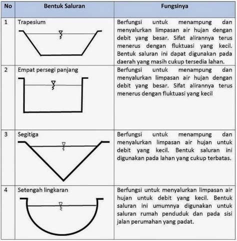 Contoh Perhitungan Saluran Irigasi - Aneka Contoh Pelajaran