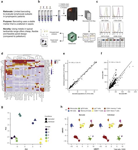 Utilising mass cytometry with CD45 barcoding and standardised leucocyte phenotyping for immune ...