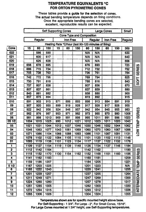 Celsius Cone Chart