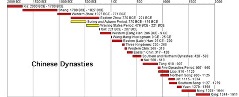 Chinese Dynasties | Chinese dynasties, Ancient china, 6th grade social ...