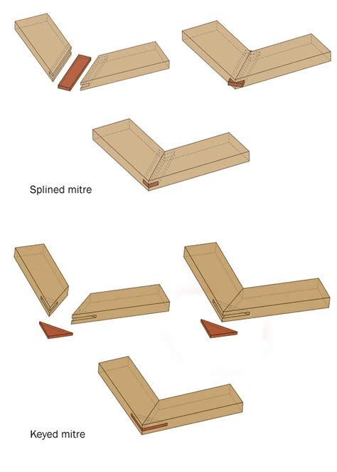 technique - Strong joints to use when making custom frames ...