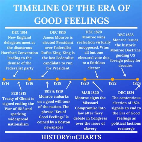 Timeline of the Era of Good Feelings - History in Charts