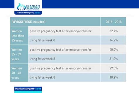 ICSI success rate after embryo transfer | Iranian Surgery