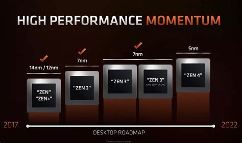 AMD在CES 2022上：Zen 4和AM5的路线图以及AMD 全新顶级游戏 CPU_V-Cache_Ryzen_性能