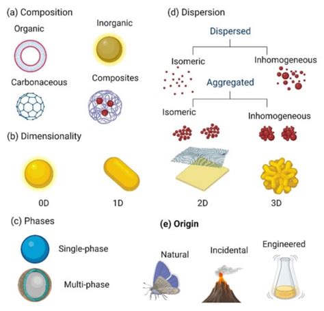 Nanomaterials | Free Full-Text | Nanoparticle and Nanostructure ...