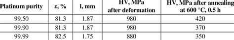 Hardness of different purity platinum (sheet metal) | Download Table