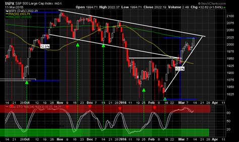 Looking Ahead to Next Week - An Analysis of the S&P 500 Chart