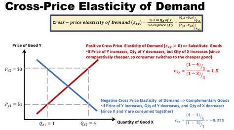 Cross Elasticity Of Demand Graph