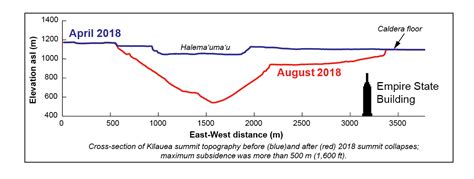 2018 Eruption and Summit Collapse - Hawaiʻi Volcanoes National Park (U ...