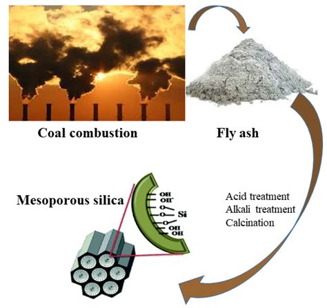 Fly Ash, from Recycling to Potential Raw Material for Mesoporous Silica ...