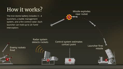 Free Iron Dome Israel Template PowerPoint and Google Slides