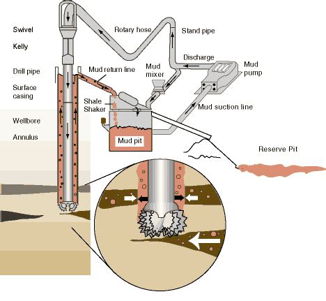 eTool : Oil and Gas Well Drilling and Servicing - Drilling - Kick ...