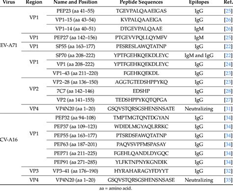 Experimentally mapped linear epitopes in the structural proteins of... | Download Scientific Diagram