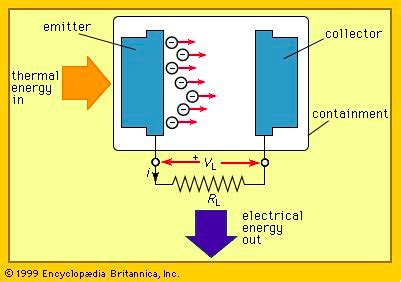 Thermionic emission | Golden