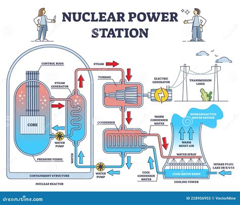 Nuclear Power Station Reactor Principle Detailed Explanation Outline Diagram Cartoon Vector ...