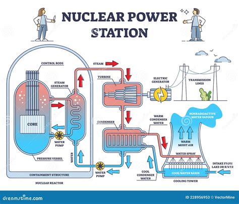 Nuclear Power Station Reactor Principle Detailed Explanation Outline Diagram Cartoon Vector ...