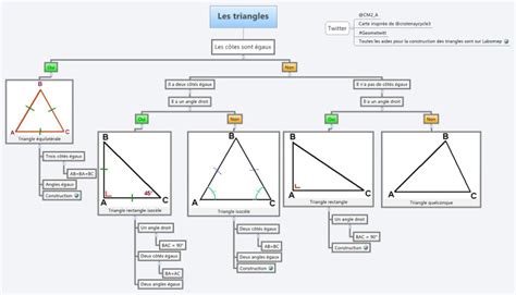 Les triangles: Xmind mind map template | Biggerplate