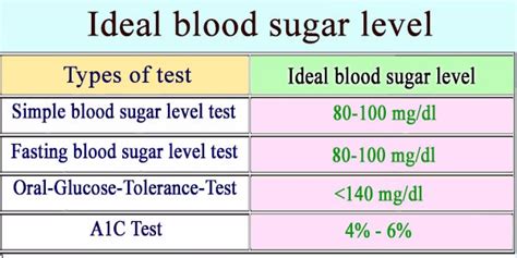 What is the ideal blood sugar level for diabetics?