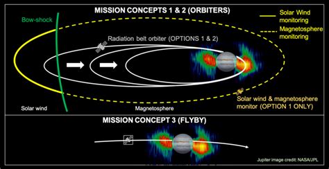 Simplified sketch for orbiter mission concepts “1” and “2” (top).... | Download Scientific Diagram