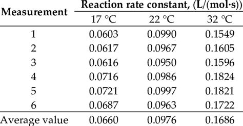 Reaction rate constants at different temperatures. | Download Table