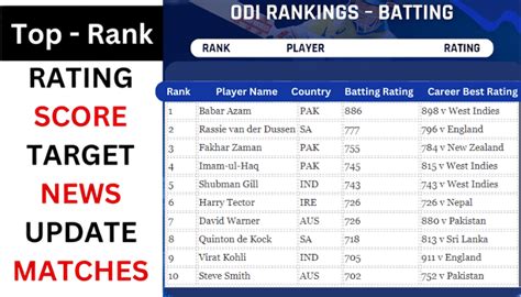 ICC World Cup 2023 Men’s ODI Batting Player Rankings