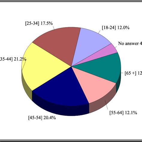 Age Distribution of Respondents. | Download Scientific Diagram