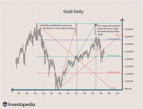 Gann Indicators Definition