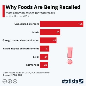 Chart: Why Foods Are Being Recalled | Statista