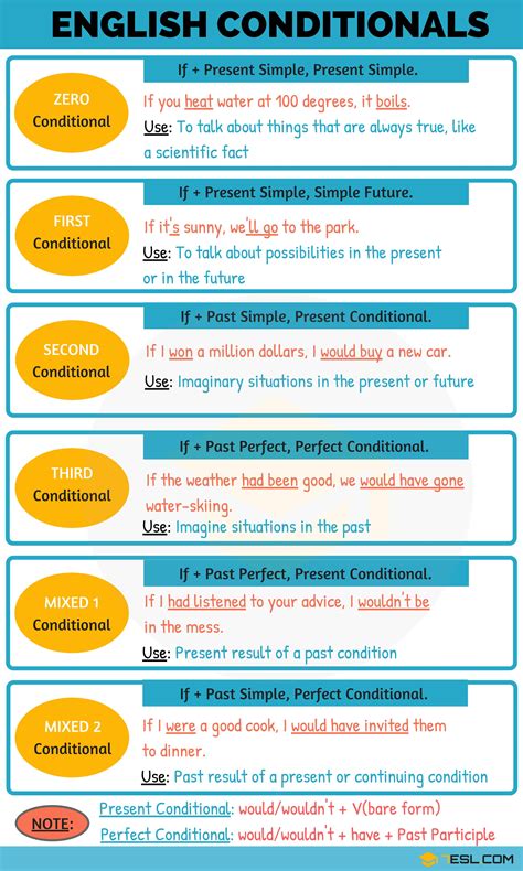 ENGLISH CONDITIONALS - 7 E S L