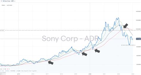 Sony Group Corporation (SONY) Stock Forecast for 2023