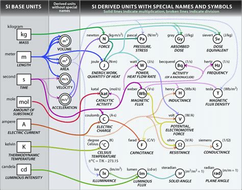 Diagram of relationships among the SI units | Physics, The unit, Astrophysics