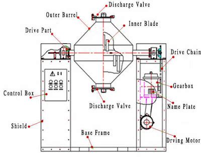 Double cone blender diagram | Double cone blender images | Double cone mixer - Pharmacy Images