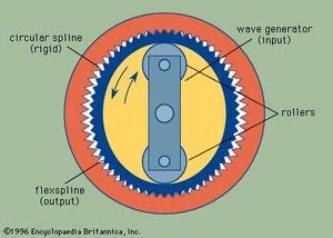 Harmonic Drive | machine component | Britannica.com